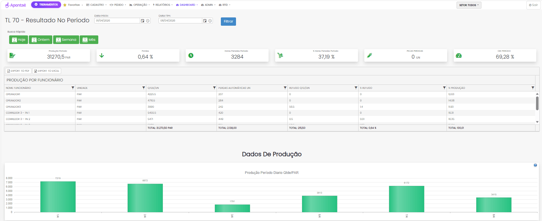 Dashboard real da Apontaê: produção, OEE e paradas em tempo real